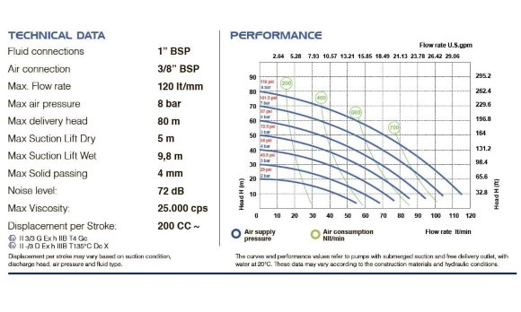 Pompe à membrane pour acide nitrique PHOENIX P120 PVDF SANTOPRENE+PTFE, 120 l/min Pompe à membrane pour acide nitrique PHOENIX P120 PVDF SANTOPRENE+PTFE, 120 l/min