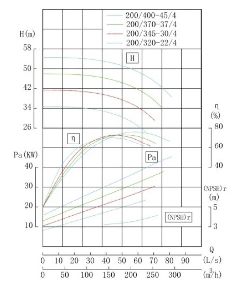 IRG TKG 200/370-37/4 (187/44), 37 kW, 1480 vertical centrifugal pump IRG TKG 200/370-37/4 (187/44), 37 kW, 1480 vertical centrifugal pump