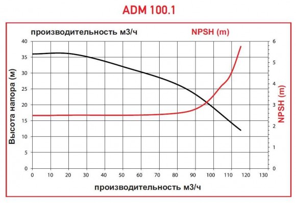 ADM 100.1 PP/20HP/2800RPM FLANGE насос с магнитной муфтой ADM 100.1 PP/20HP/2800RPM FLANGE насос с магнитной муфтой