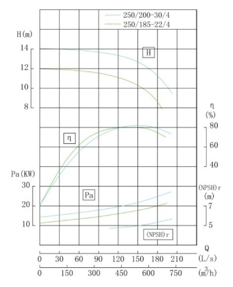 TKHW 250/200-30/4 (550/12,5), 30 kW, AISI 304, 1480 насос нержавеющий горизонтальный TKHW 250/200-30/4 (550/12,5), 30 kW, AISI 304, 1480 насос нержавеющий горизонтальный