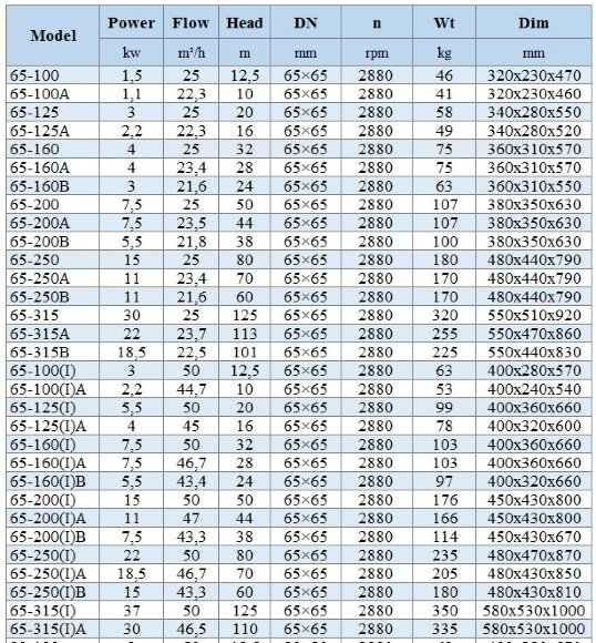 BGLH 65-100(I)A, 55, (44,7/10), 2,2 kW, 2880 In-line rostfreie Tandempumpe mit Gleitringdichtung