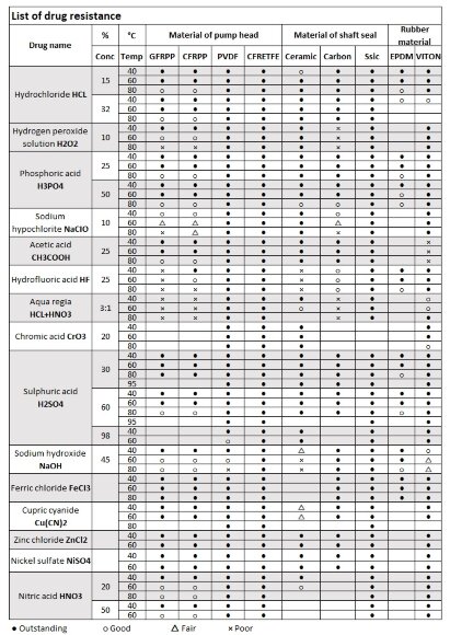 Pompa kwasoodporna MD-P-258-SAV5, PVDF, 100L/min, 13.2m, 380V (produkt jest wycofany z produkcji) Pompa kwasoodporna MD-P-258-SAV5, PVDF, 100L/min, 13.2m, 380V (produkt jest wycofany z produkcji)