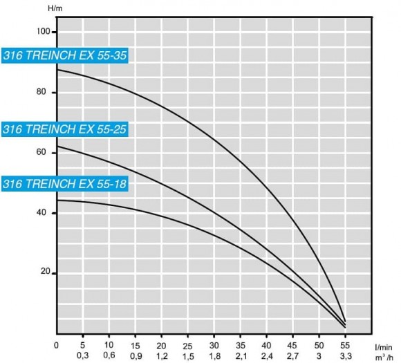 Pompa głębinowa 3 cal ATEX 316 TREINCH EX MAXIFILTRO 90 55-18, 220 V Pompa głębinowa 3 cal ATEX 316 TREINCH EX MAXIFILTRO 90 55-18, 220 V