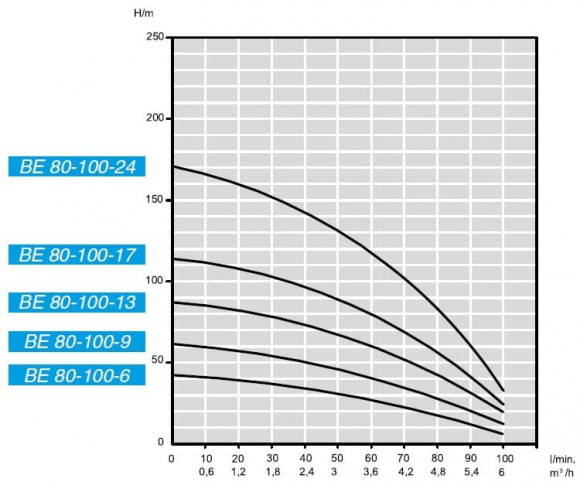 Bomba sumergible para pozos BE 80-100-9, 380V Bomba sumergible para pozos BE 80-100-9, 380V