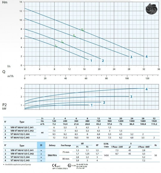 Насос для КНС Dreno VT 80/4/125 C.342/G с вихревым рабочим колесом Насос для КНС Dreno VT 80/4/125 C.342/G с вихревым рабочим колесом