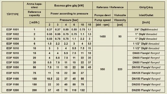 Zahnradpumpe für zähflüssige Produkte EMSE EDP 1100, DN150, 100 m3/h, 3 bar (30 Meter), 22 kW, 1000 U/min, Gussgehäuse Zahnradpumpe für zähflüssige Produkte EMSE EDP 1100, DN150, 100 m3/h, 3 bar (30 Meter), 22 kW, 1000 U/min, Gussgehäuse