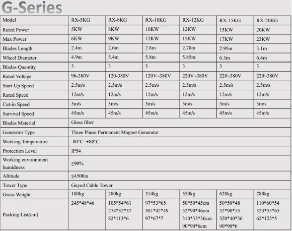 Windgenerator G-Serie RX-12KG 12 kW horizontal