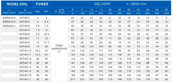 Насосная часть к скважинному насосу 6SR45/9, выход: 3 дюйма