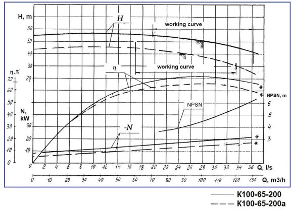 Groupe motopompe K100-65-200, 30kW, 3000, sur châssis Groupe motopompe K100-65-200, 30kW, 3000, sur châssis