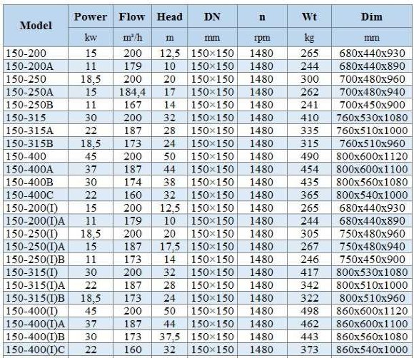 BGWHB 150-400(I)B (173/37,5), 30kW, 1480, Ex - насос нержавеющий горизонтальный BGWHB 150-400(I)B (173/37,5), 30kW, 1480, Ex - насос нержавеющий горизонтальный