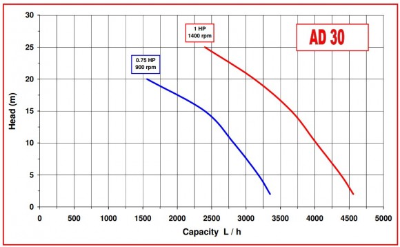 Насос для сирної маси AlphaDynamic AD30.1/01 0,55 kW імпеллерний Насос для сирної маси AlphaDynamic AD30.1/01 0,55 kW імпеллерний