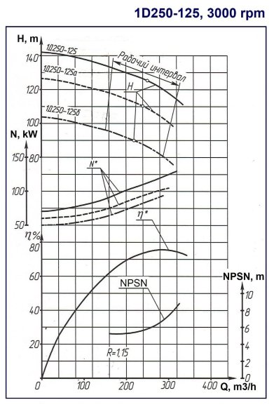 Zweiflutige Split-Case-Pumpe 1D250-125a, 132 kW, 3000