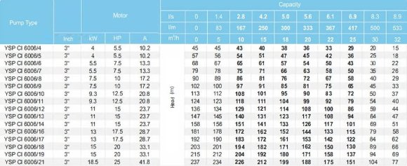 Свердловинний насос YSP CI 6006/14, 11kW, 380V