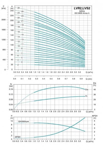 Насос центробежный многоступ верт LVRm2-13, 1.5 кВт Hmax 116М Qmax 58.3 л/мин нерж Leo3.0