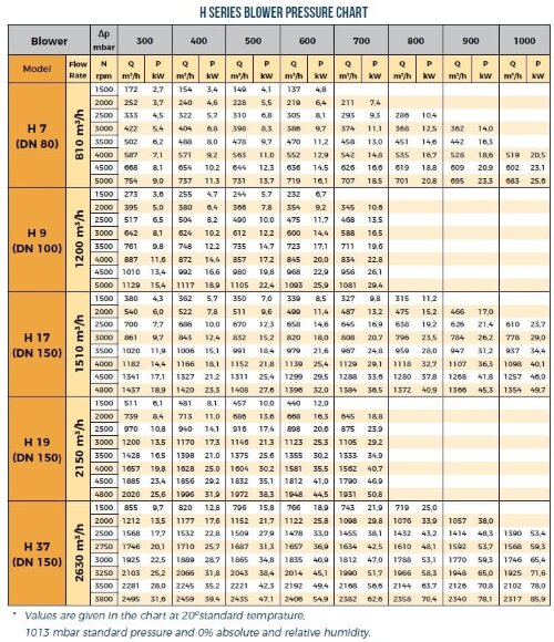 Gebläse RUUT BLOWER H 9 (DN 100), 1200m3/h