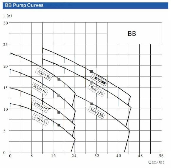 Pompe centrifuge à eau BB300/150D, AISI304, 220V/50Hz, 2900