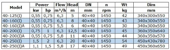 IRG BGL 40-250(I) (6.3/20), 1.5kW, 1450 pompe centrifuge verticale IRG BGL 40-250(I) (6.3/20), 1.5kW, 1450 pompe centrifuge verticale
