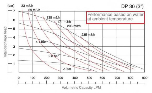 DP 30 AL/S - pneumatische Membranpumpe DP 30 AL/S - pneumatische Membranpumpe