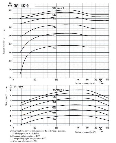 Вакуумный насос 2BE1-152 с EX двигателем 18,5 кВт, 3 фазы, 380В, 50 Гц, ременное соединение Вакуумный насос 2BE1-152 с EX двигателем 18,5 кВт, 3 фазы, 380В, 50 Гц, ременное соединение
