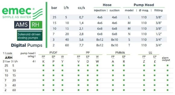 Соленоидный дозирующий насос EMEC AMS RH 5-60 л/ч, 25-2 бар Соленоидный дозирующий насос EMEC AMS RH 5-60 л/ч, 25-2 бар