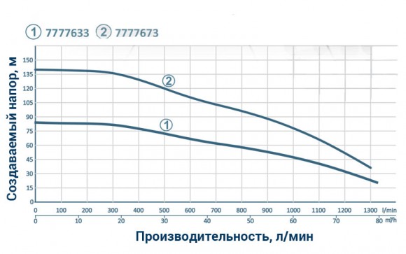 Насос відцентровий 380В 11кВт H 84(47)м Q 1300(1000)л/хв Ø145мм колеса нерж сталь+пульт DONGYIN Насос відцентровий 380В 11кВт H 84(47)м Q 1300(1000)л/хв Ø145мм колеса нерж сталь+пульт DONGYIN