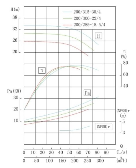 TKW 200/285-18.5/4 (173/24), 18,5 kW, 1480 насос центробежный горизонтальный TKW 200/285-18.5/4 (173/24), 18,5 kW, 1480 насос центробежный горизонтальный