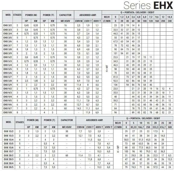 Bomba multietapa horizontal para sistemas de refrigeración EHX 3/8, 1,3 kW, 4,8 m3/h, 90 m, 220 V/M, AISI 304 (EBARA MATRIX)