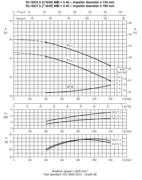 Насос Ebara 3M 50-160/7,5, 380V Насос Ebara 3M 50-160/7,5, 380V