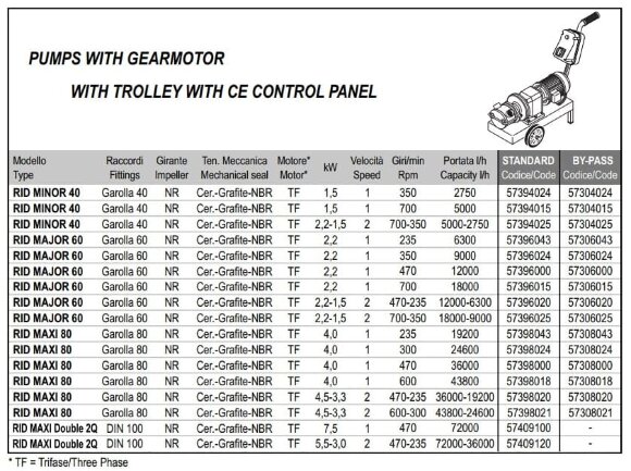 Impeller pump for juice LIVERANI RID MAXI 80 +BY-PASS NR TF 4.5-3.3 kW, 600-300 rpm, 380V with gearmotor, on a cart with a CE control panel Impeller pump for juice LIVERANI RID MAXI 80 +BY-PASS NR TF 4.5-3.3 kW, 600-300 rpm, 380V with gearmotor, on a cart with a CE control panel