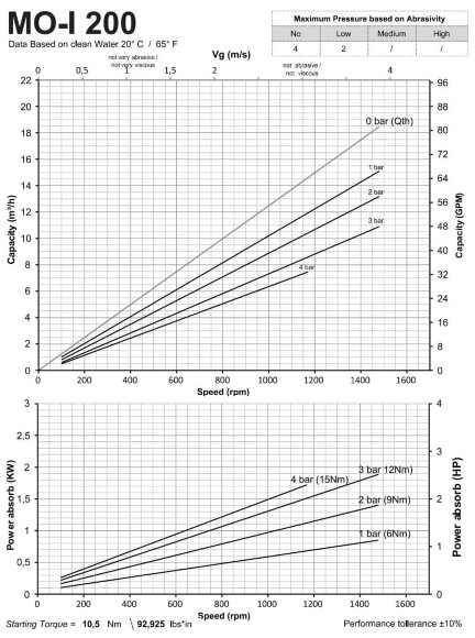 Bomba de tornillo de acero inoxidable para bombeo de productos alimenticios viscosos LIVERANI MO-I 200 MF 3 kW, 1400 rpm, 220 V
