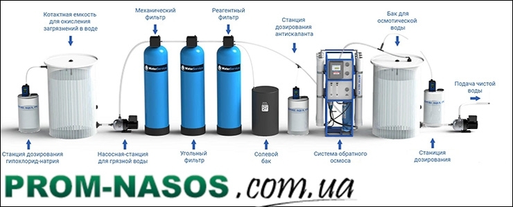 Reverse osmosis