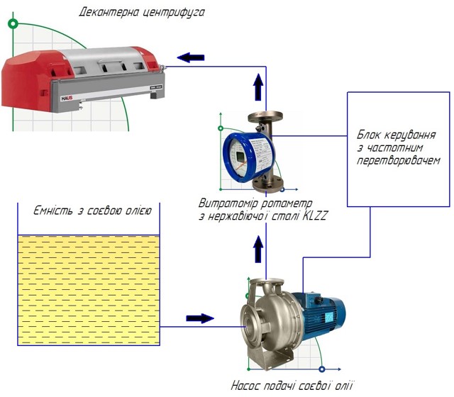 Декантерні центрифуги