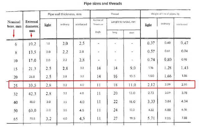 Units of length measurement