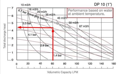 Diapump diaphragm pumps