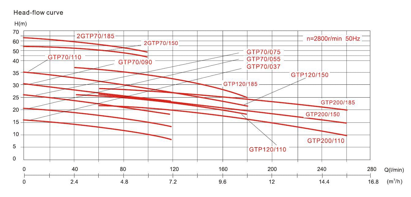 Prestatiediagram voor centrifugaalpompen GTP