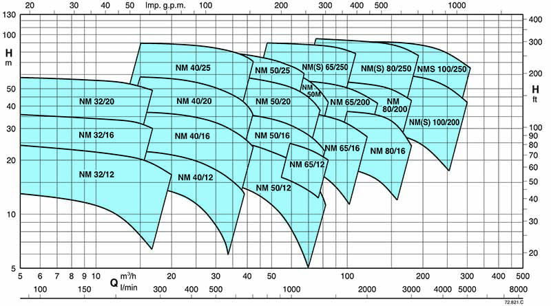 Performance Data for Calpeda NM and NMS Series Centrifugal Pumps