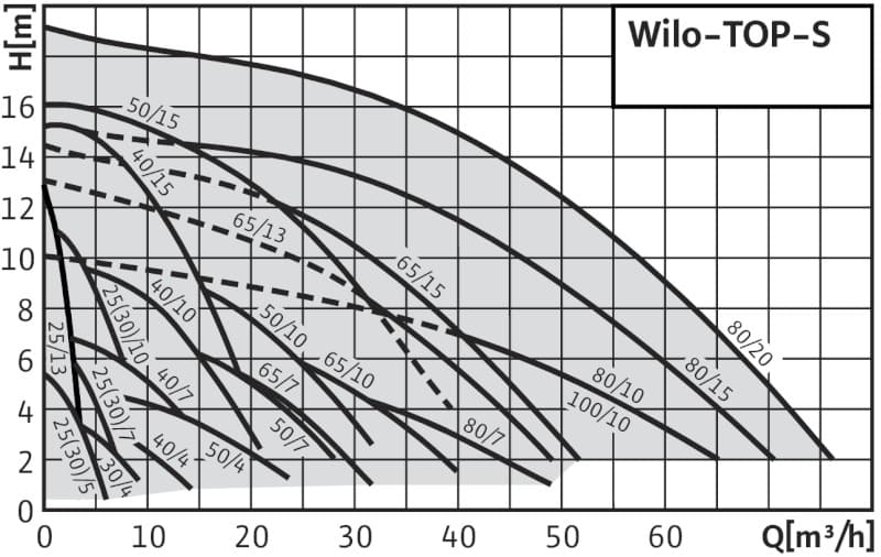 med sig Gå igennem forpligtelse WILO TOP-S Glandless Circulation Pumps | Prom-nasos.com.ua | 1