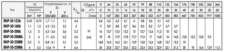 SAER 6IR40-125B End Suction Water pump — 13,200 GPH, 5.5 HP – 230V – 3Phase  – (3600 rpm) – 60Hz –