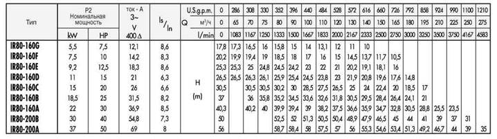 SAER 6IR40-125B End Suction Water pump — 13,200 GPH, 5.5 HP – 230V – 3Phase  – (3600 rpm) – 60Hz –