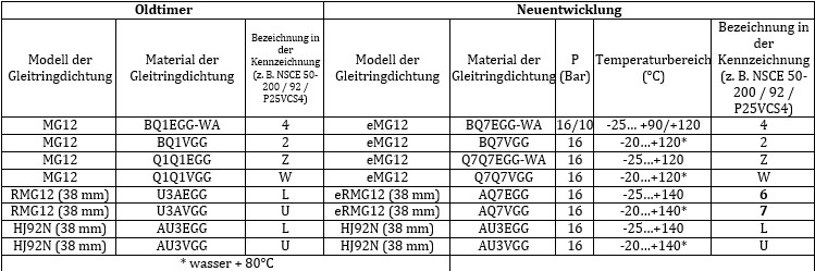 Gleitpaarmaterialien mit der Integration von eSic-Q7 anstelle von Hartmetall für e-NSC und e-LNE/T Serie Lowara Pumpen