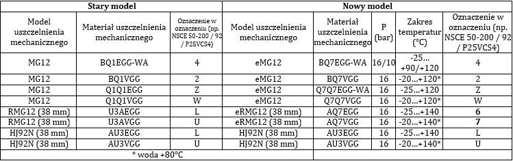 Materiały dla par ciernych z wprowadzeniem ESIC-Q7 zamiast węglika wolframu do pomp Lowara serii e-NSC i e-LNE / T