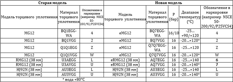 Материалы для пар трения с внедрением eSic-Q7 вместо карбида вольфрама для насосов Lowara серий e-NSC и e-LNE/T