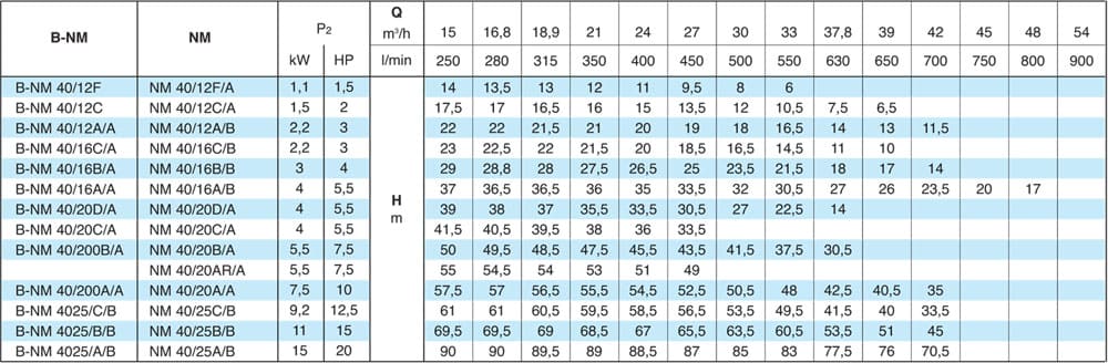 Pump performance by model