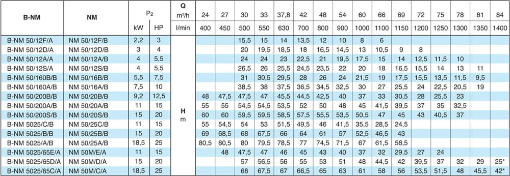 Pump performance by model