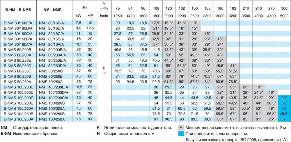 Pump performance by model