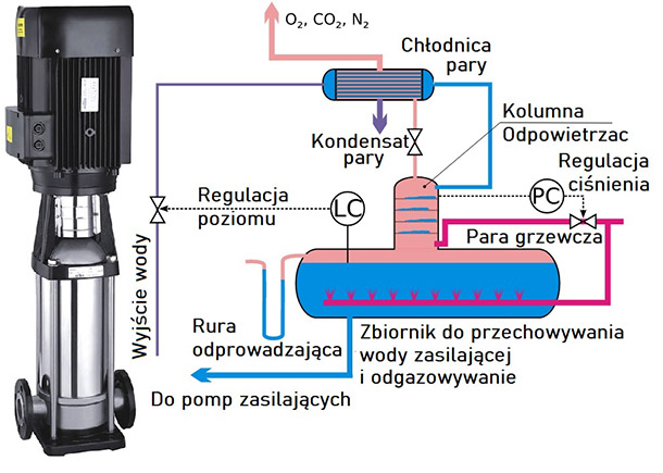 Pompy kotłów parowych, pompy zasilające