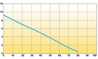 Capacity of DEBEM drum pump TR P-PN series