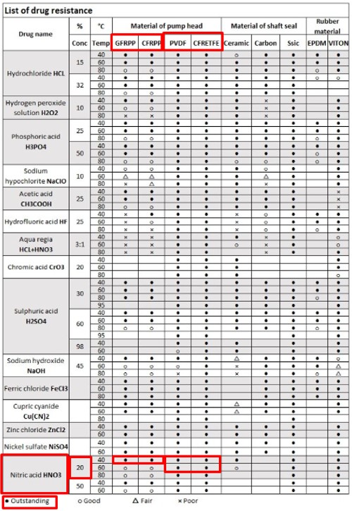 Bombas químicas con acoplamiento magnético