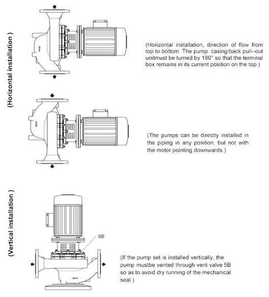 In-Line-Pumpen der Serie BTKF-I